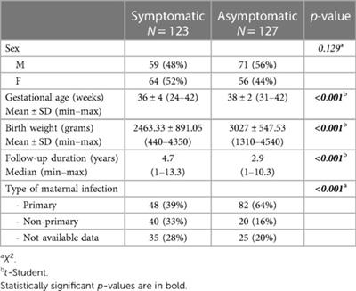 Ophthalmological impairment in patients with congenital cytomegalovirus infection